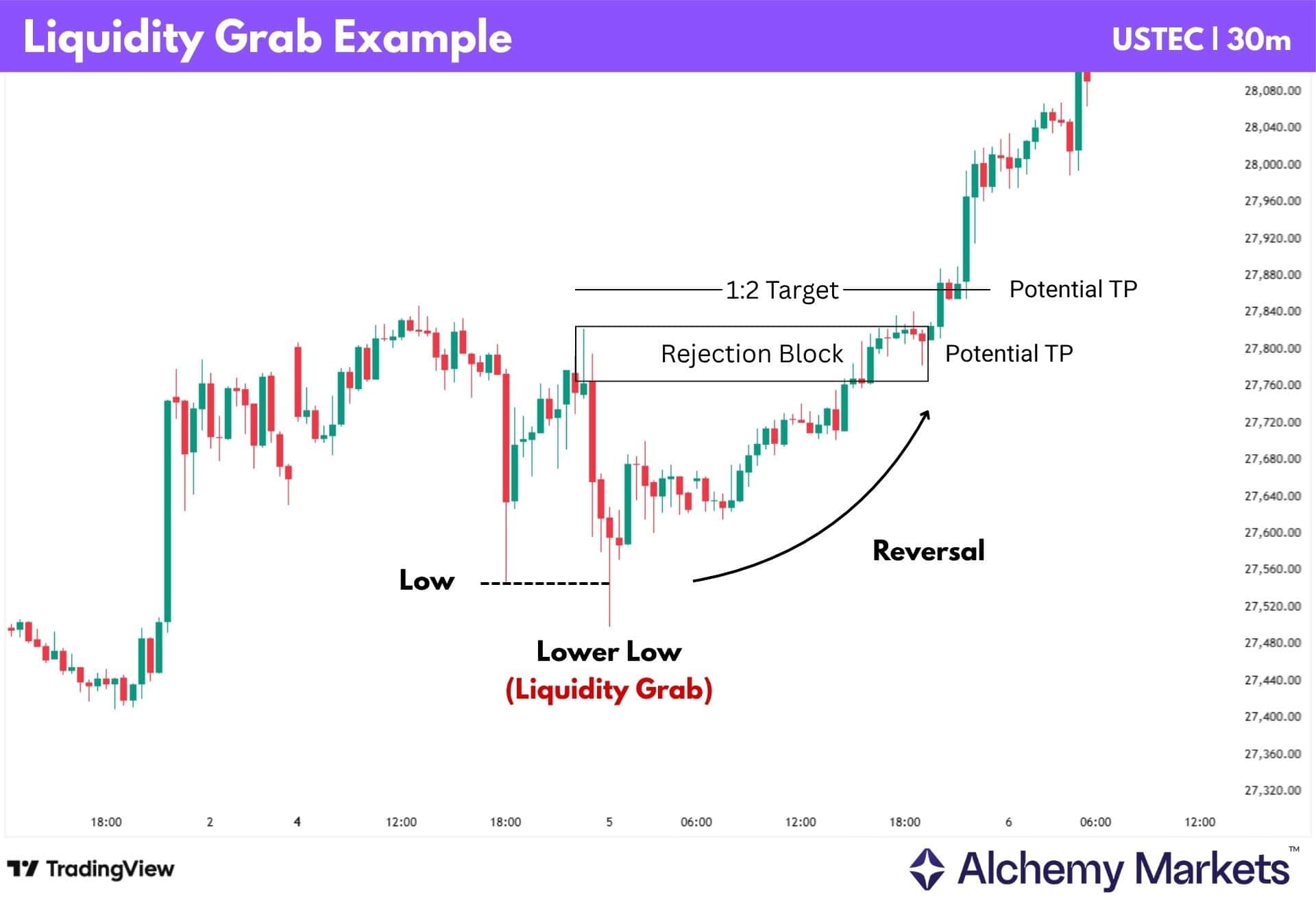 USTEC 30-minute bullish liquidity grab showing a lower low, reversal, rejection block, stop and profit targets.