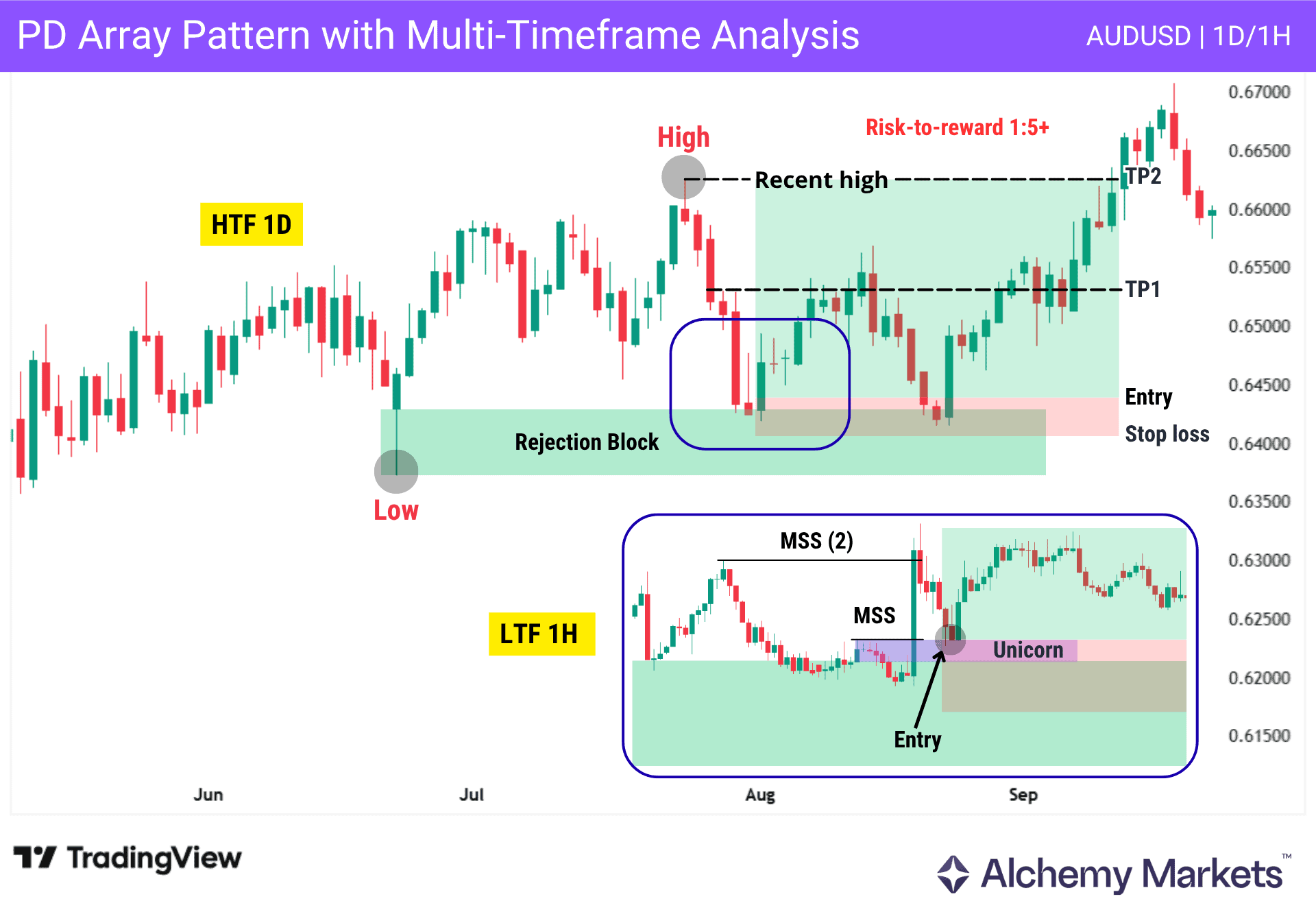 PD array multi-timeframe analysis showing HTF rejection block and LTF Unicorn entry on AUDUSD.