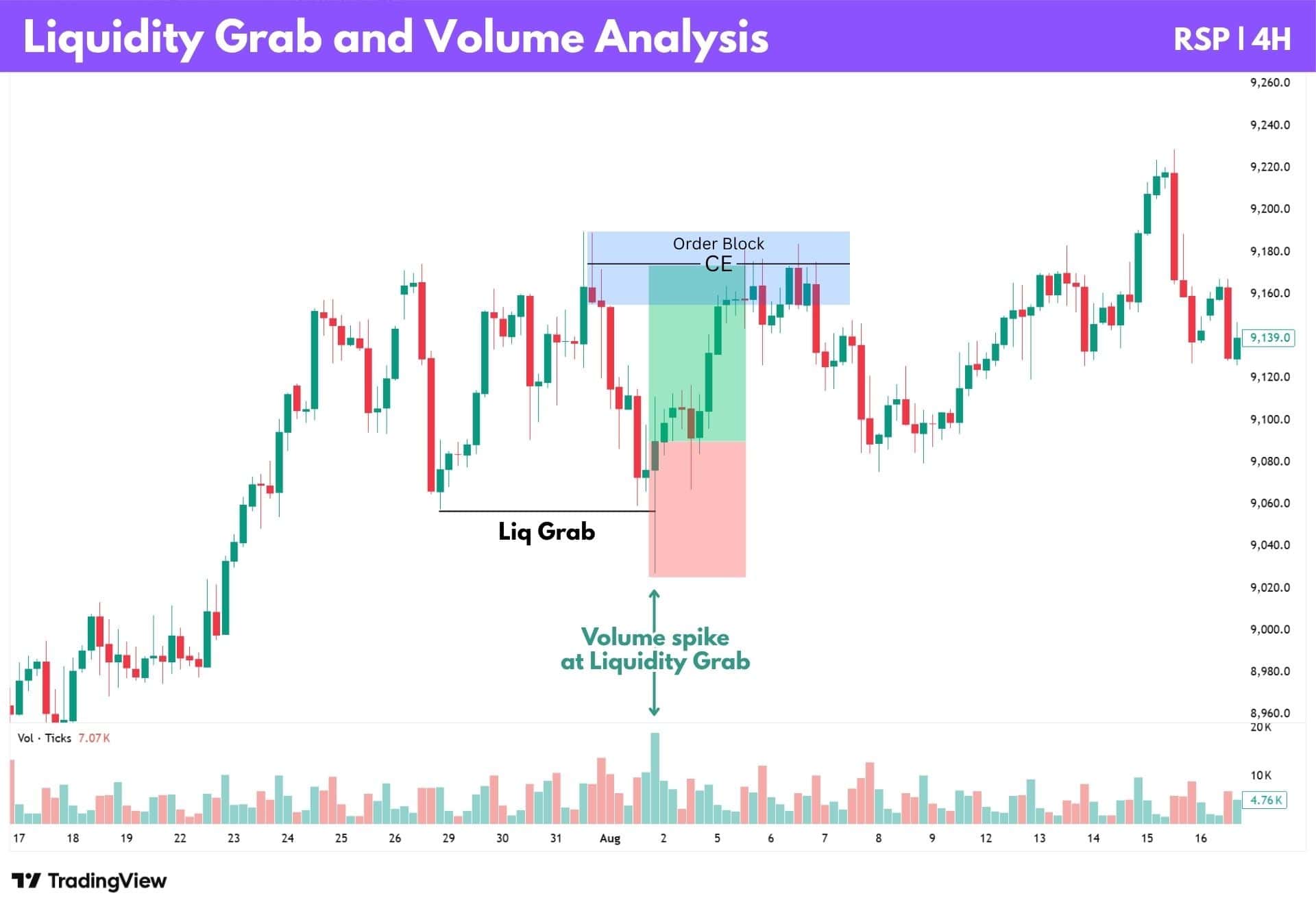 RSP four-hour chart showing a bullish liquidity grab confirmed by a volume spike and an order-block target.