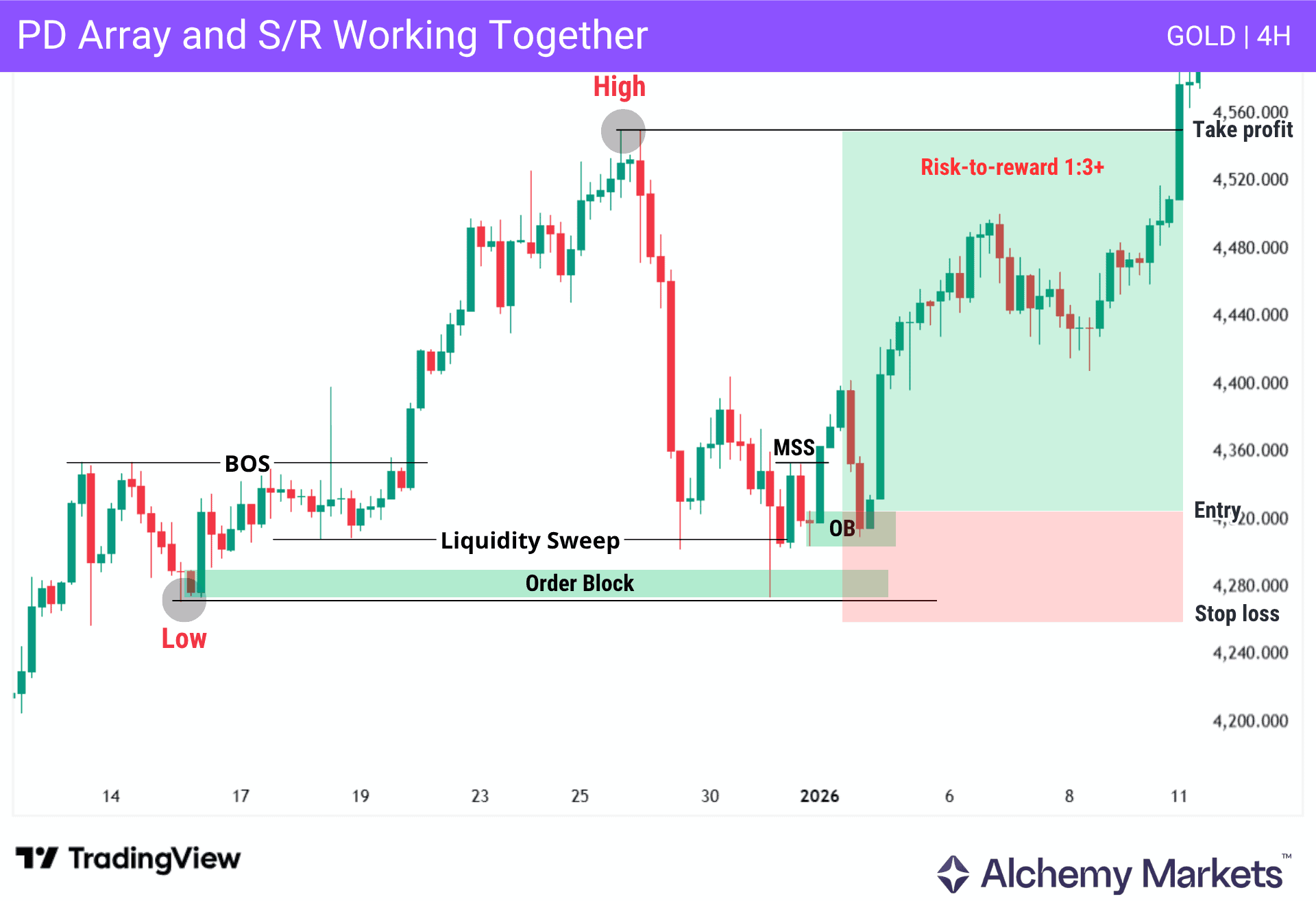 PD array and support resistance setup showing BOS, liquidity sweep, order block entry and take-profit on Gold.
