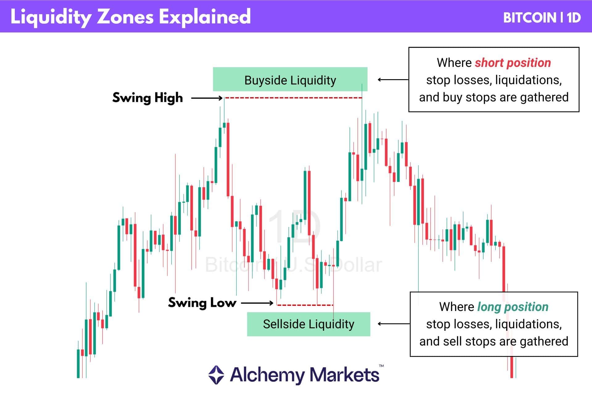 Bitcoin liquidity zones chart marking buy-side liquidity above a swing high and sell-side liquidity below a swing low.