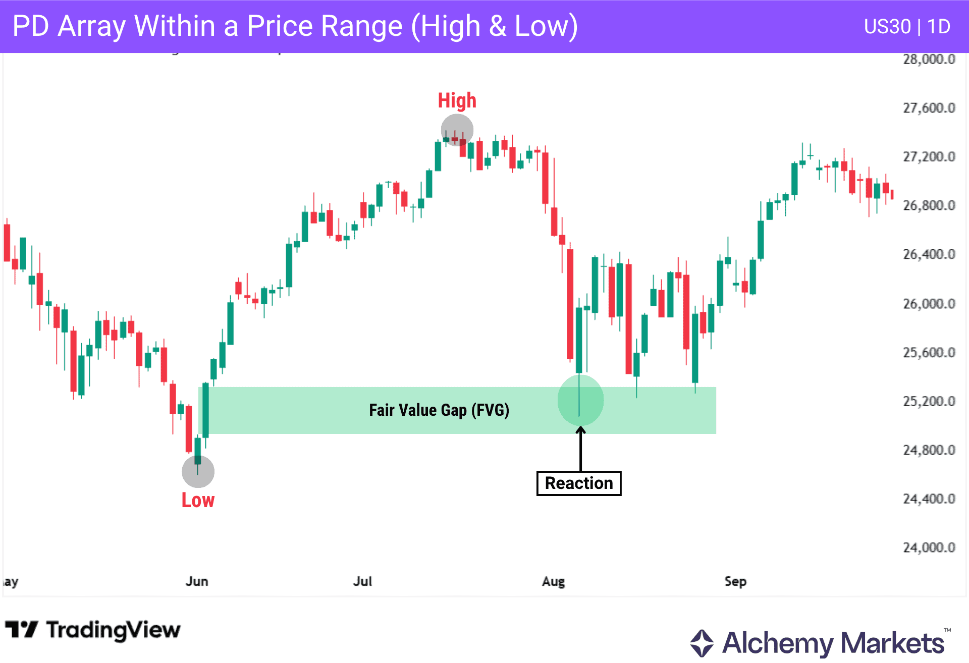 Smart Money Concepts PD arrays guide showing premium and discount zones on a trading chart.