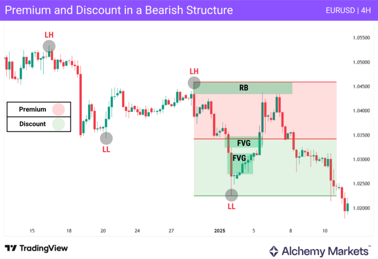 PD Arrays Trader Guide - Alchemy Markets