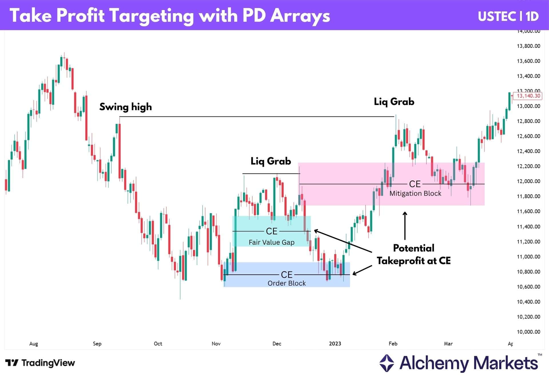 USTEC daily chart showing liquidity grabs and PD arrays used to identify potential take-profit targets.