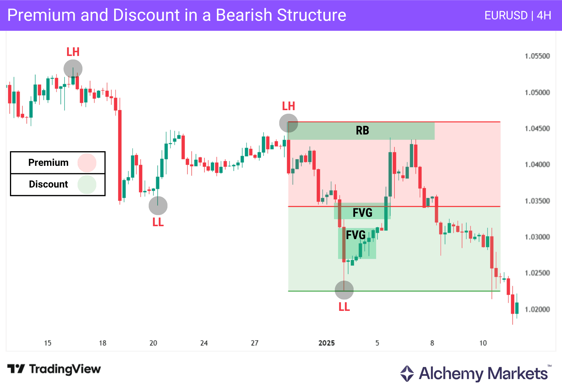 Bearish PD array setup showing EURUSD premium zone, rejection block and failed discount FVG reactions.