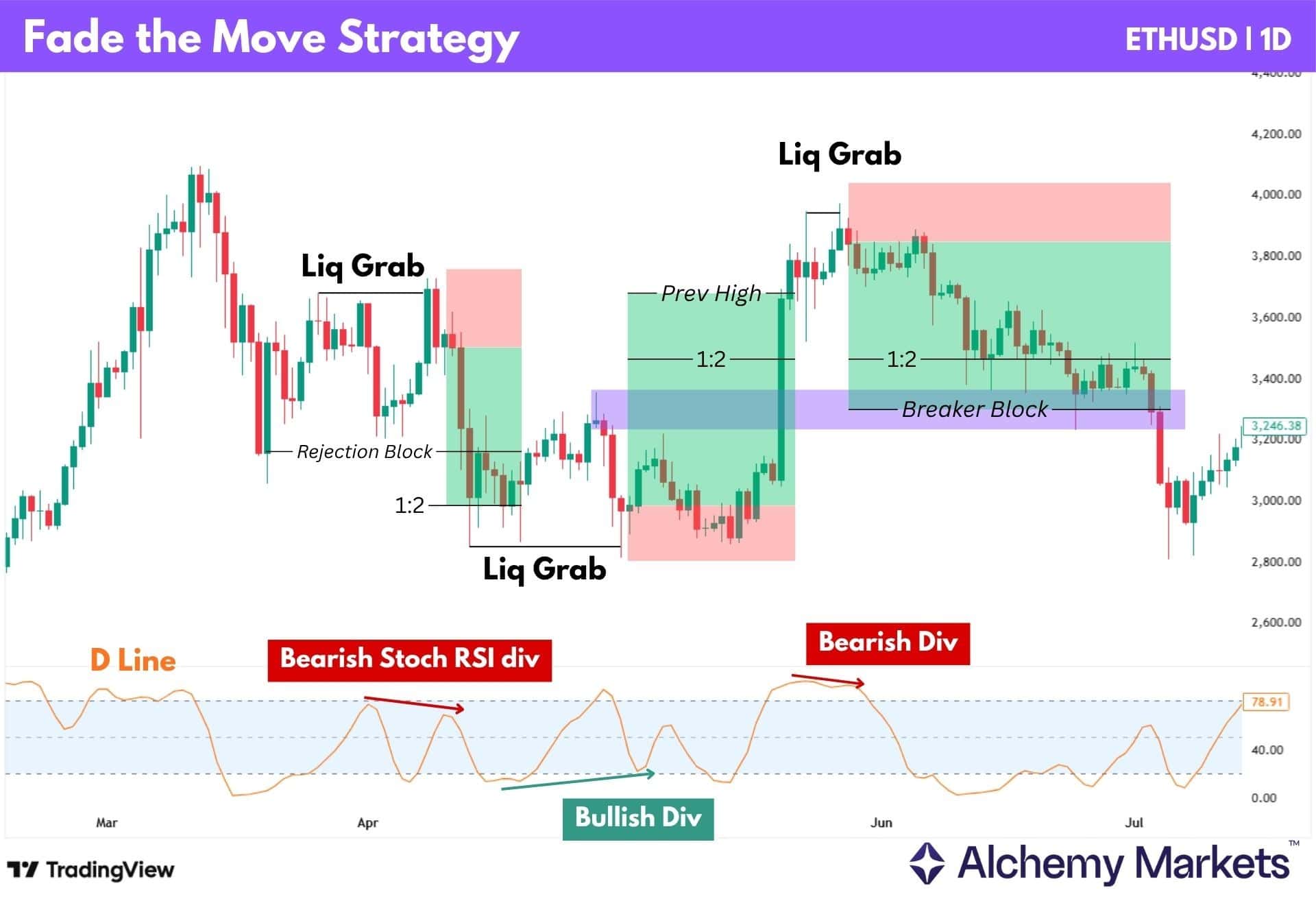 ETHUSD daily fade-the-move strategy using liquidity grabs, rejection and breaker blocks, and RSI divergence.