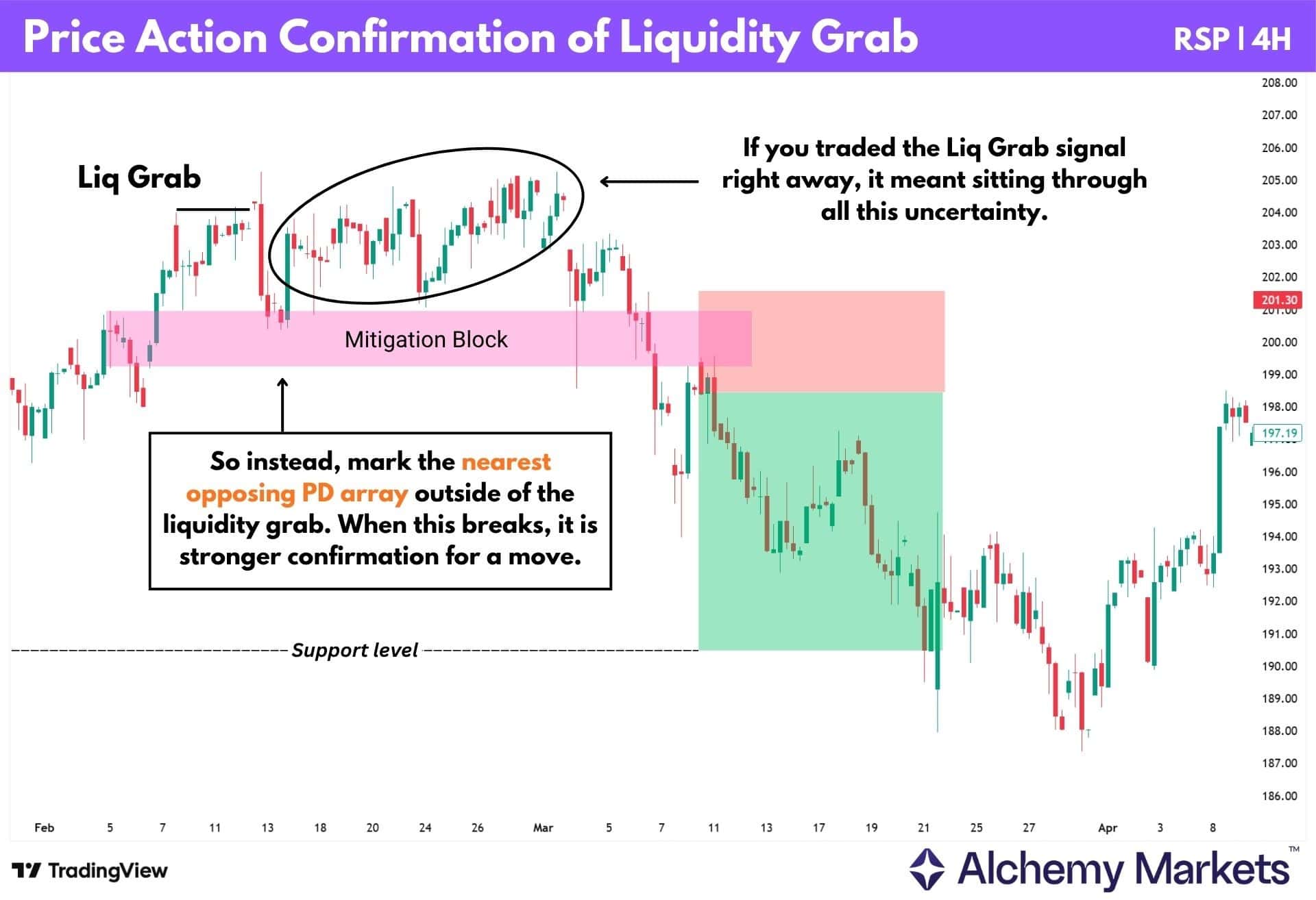 RSP price action confirmation example showing a liquidity grab, mitigation block break, entry, stop and target.