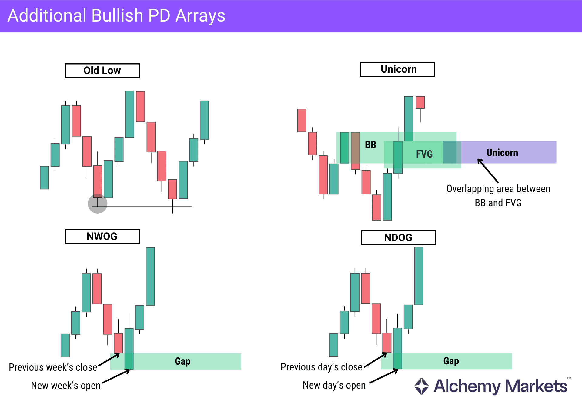 Bearish PD arrays showing old low, Unicorn model, NWOG and NDOG examples.