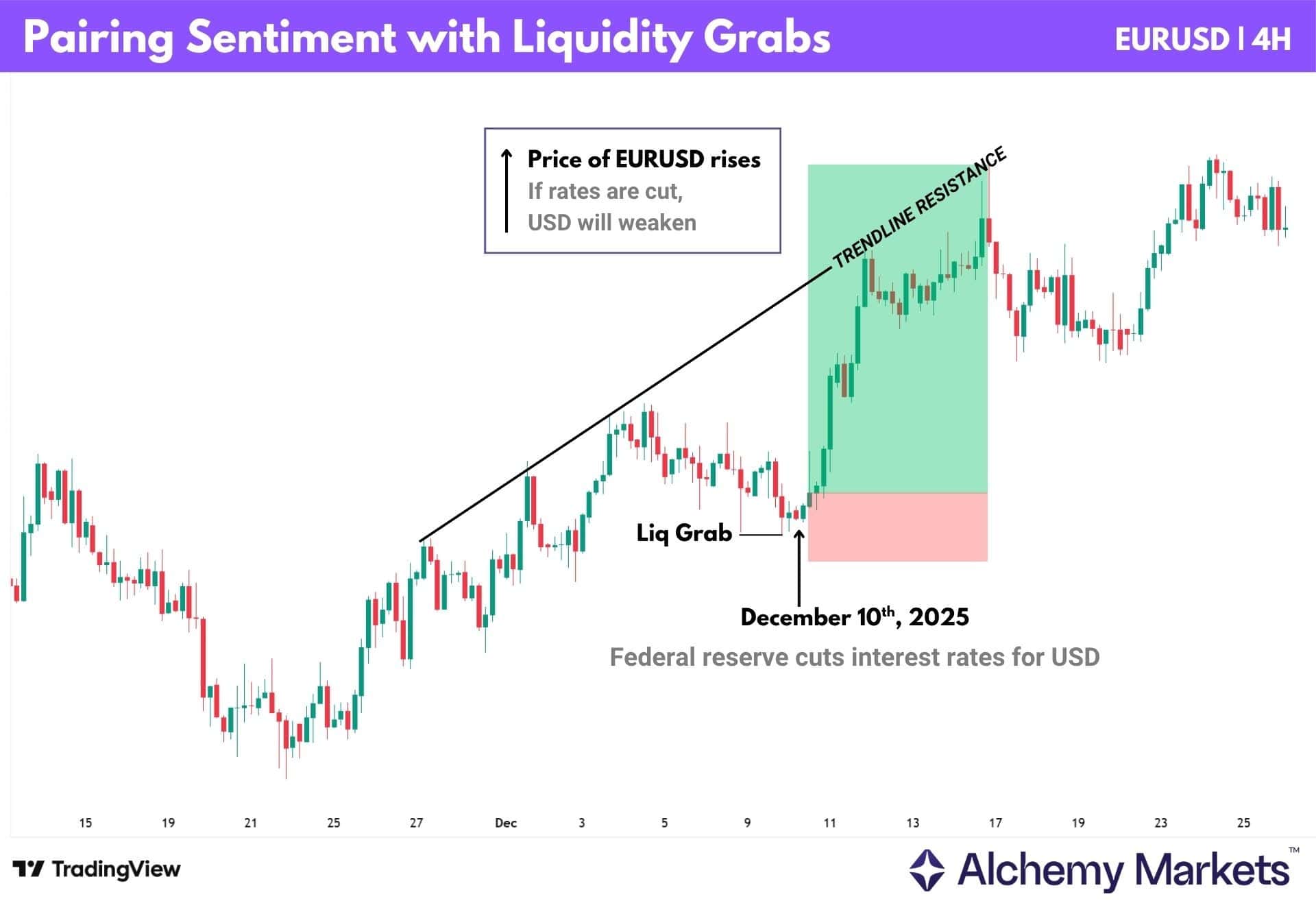 EURUSD four-hour chart pairing a bullish liquidity grab with weaker-dollar sentiment after a Federal Reserve rate cut.