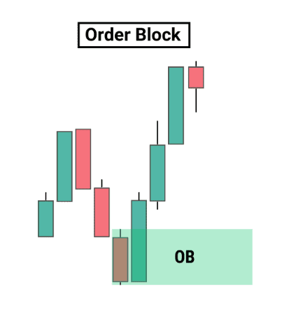 Order block, a type of PD array in Smart Money Concepts trading.