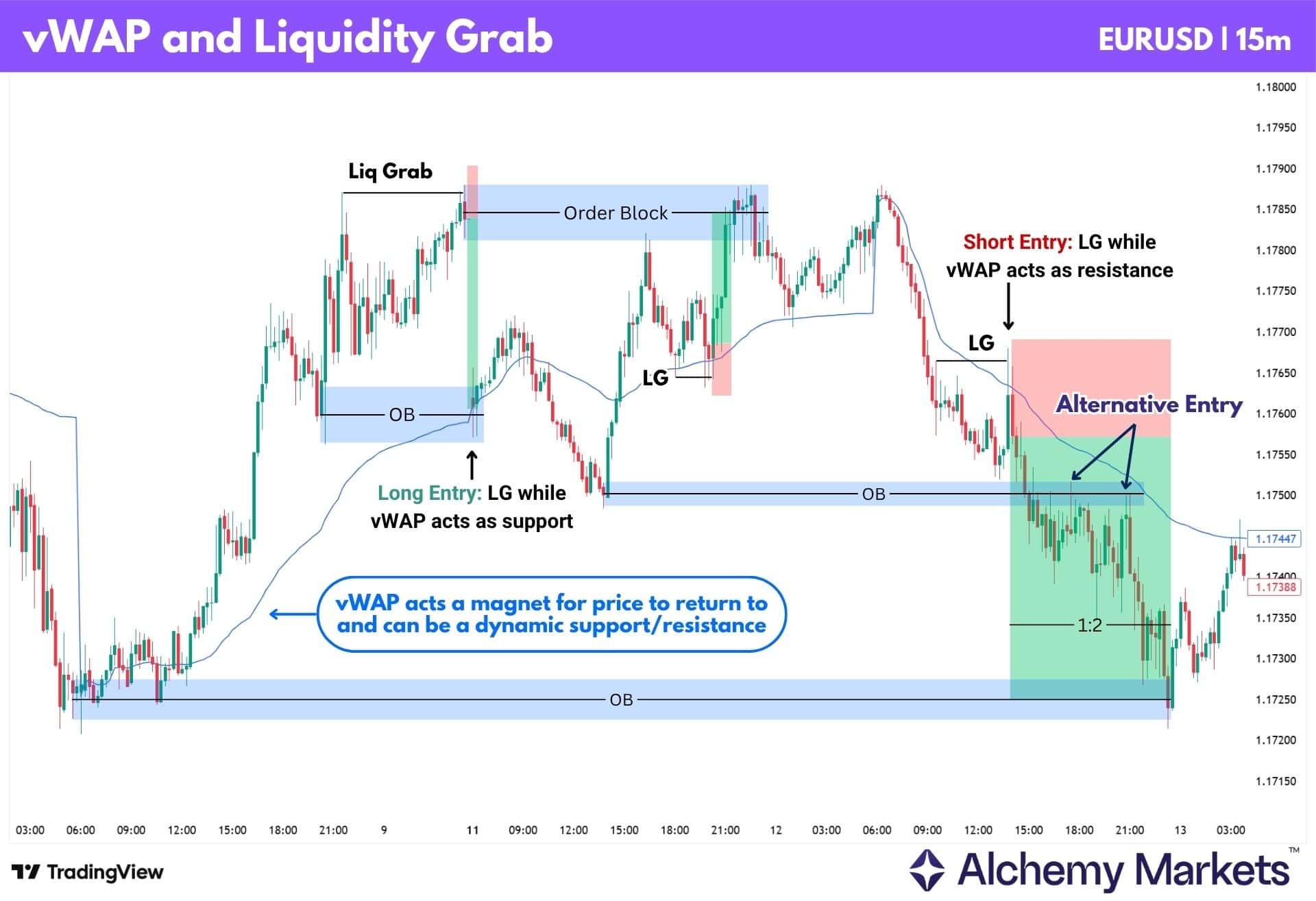 EURUSD 15-minute VWAP strategy showing short and long liquidity-grab entries around VWAP and order blocks.