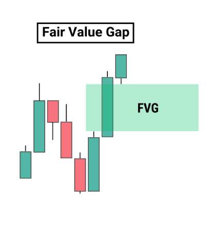 Fair Value Gap, a type of PD array in Smart Money Concepts trading.