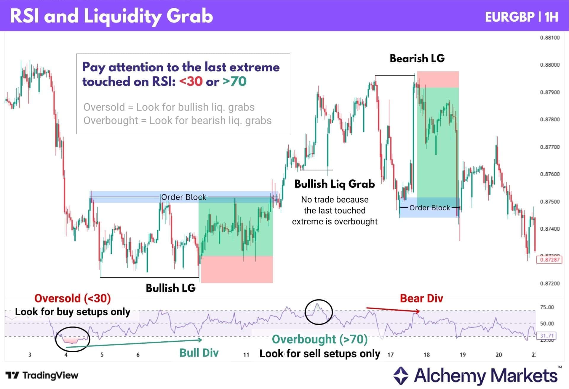 EURGBP one-hour RSI strategy using the last overbought or oversold extreme to filter liquidity-grab trades.