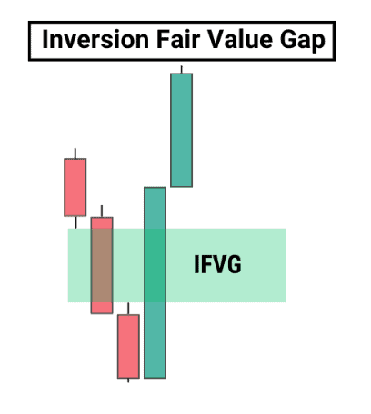 Inverse Fair Value Gap, a PD array used in Smart Money Concepts trading.