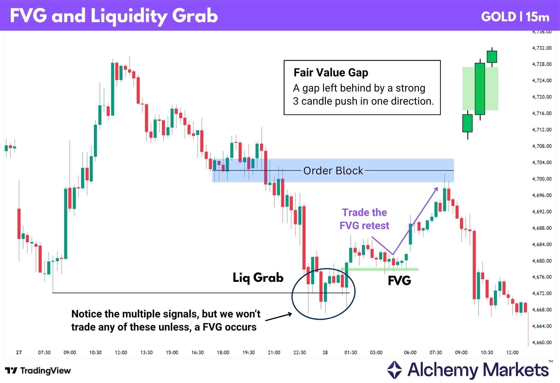 Gold 15-minute chart showing a liquidity grab, fair value gap confirmation, retracement entry and order-block target.
