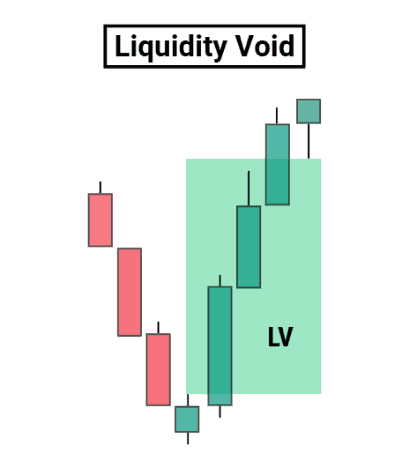 A liquidity void, a type of pd array used in Smart Money Concepts trading.