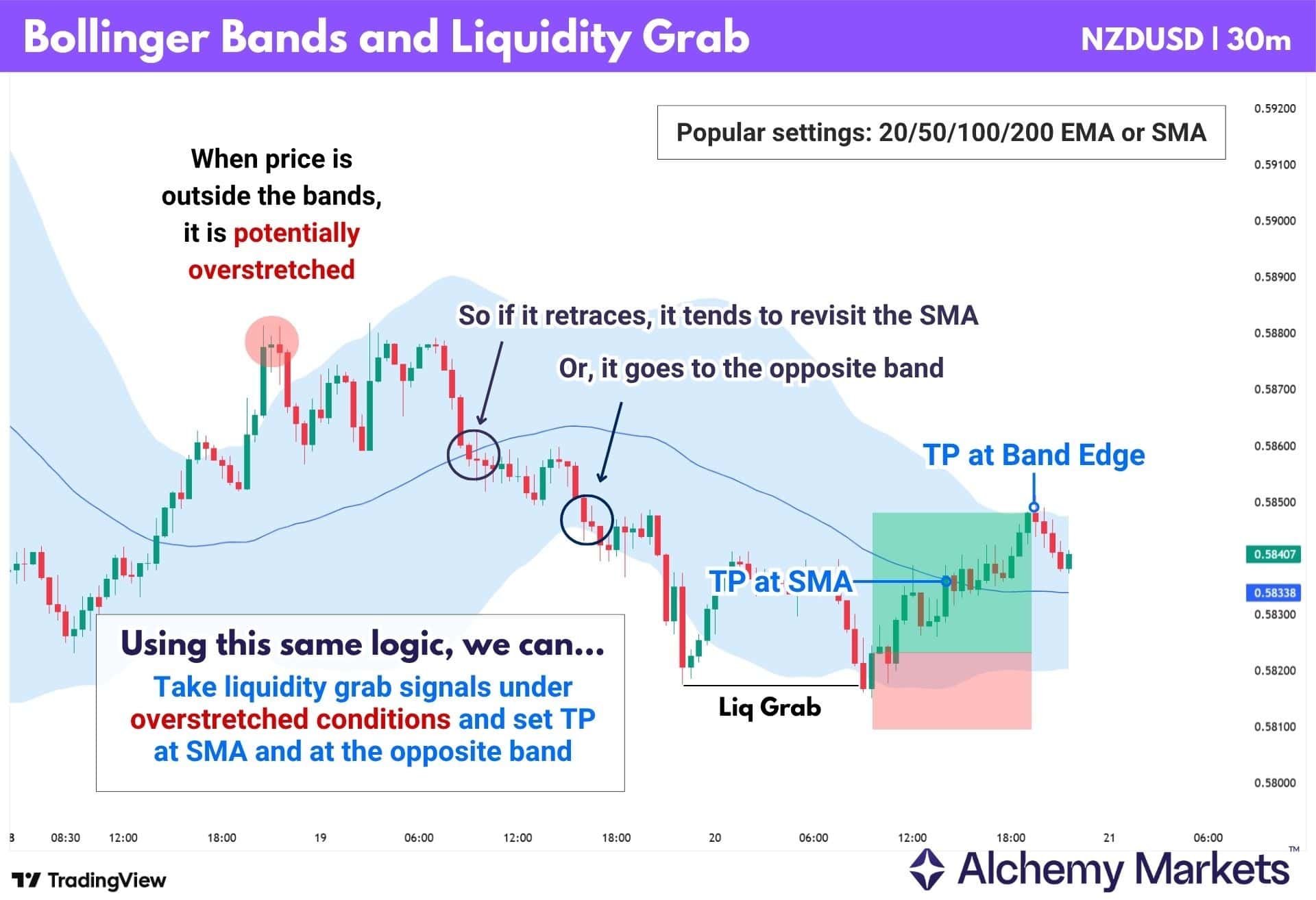 NZDUSD 30-minute Bollinger Bands strategy showing liquidity grabs outside the bands and mean-reversion targets.
