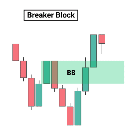 Breaker block, a type of PD array used in Smart Money Concepts (SMC) trading.
