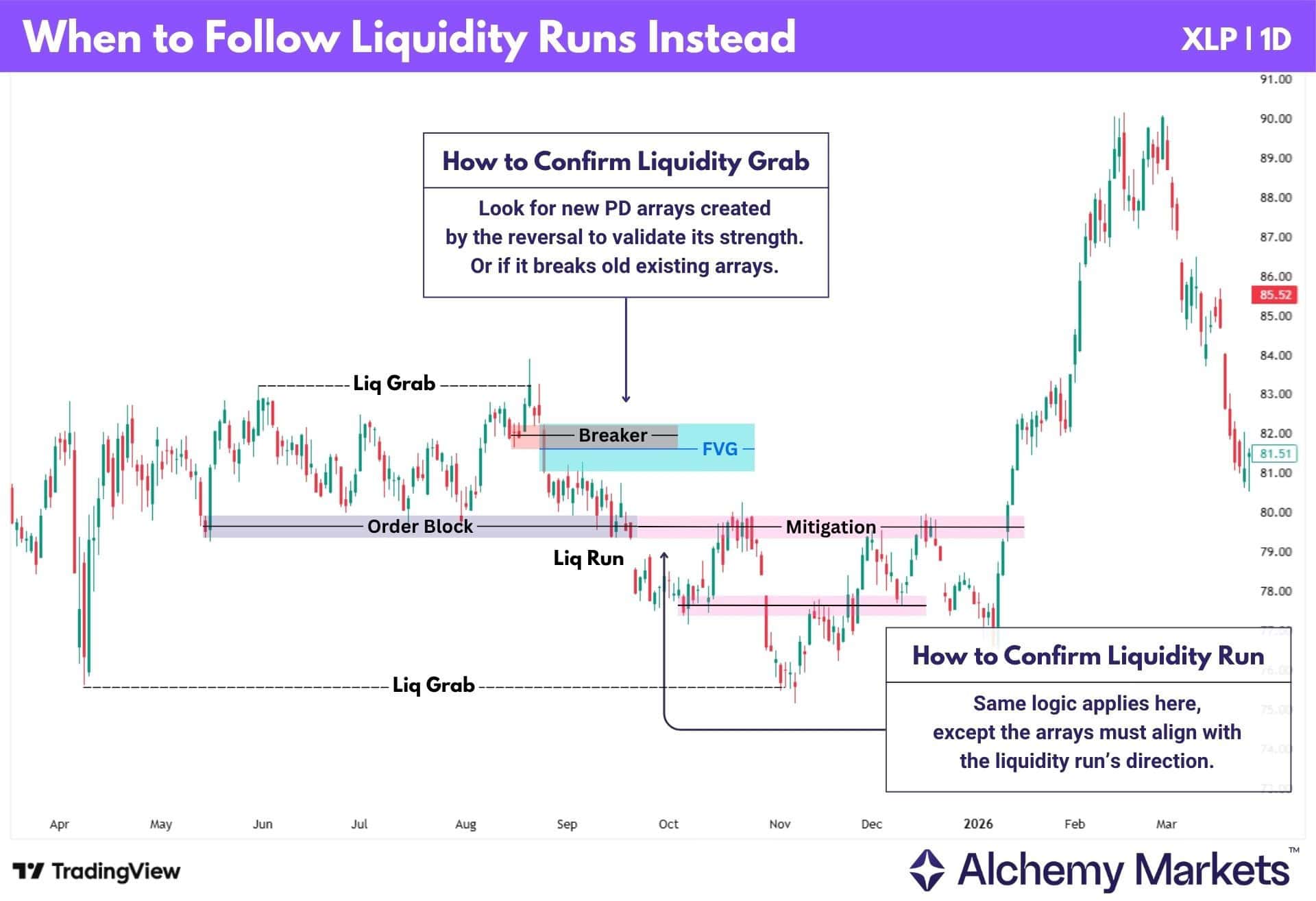 XLP daily chart comparing liquidity grabs with liquidity runs and showing rejection, breakout and retest signals.