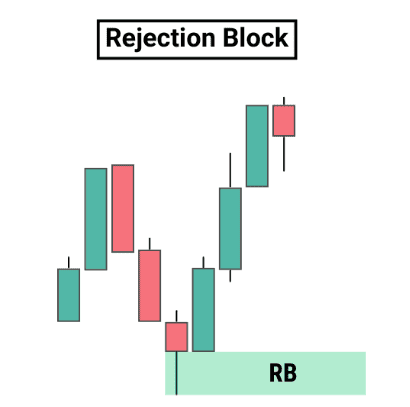 Rejection block, a type of PD array used in SMC trading.