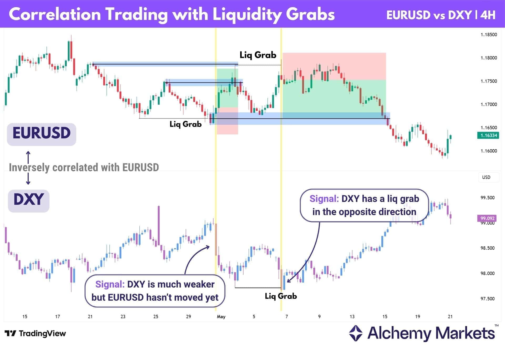 EURUSD and DXY charts showing inverse correlation and opposite liquidity grabs used as trade confirmation.