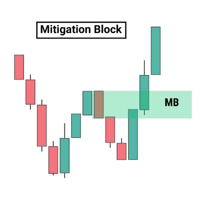 Mitigation block, a type of PD array used in Smart Money Concepts trading.