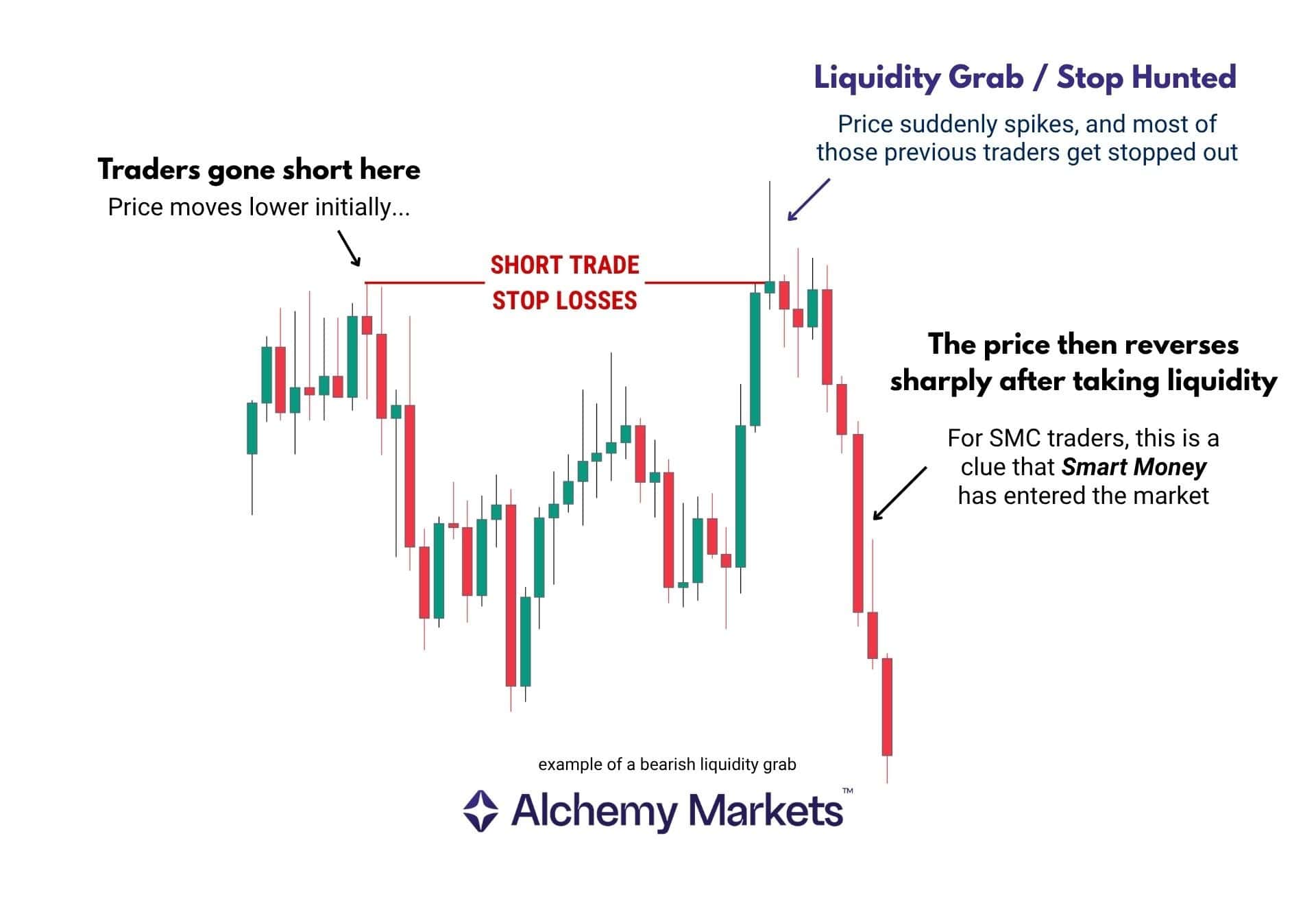 Liquidity grab diagram showing stop losses triggered above a high before price reverses sharply lower.