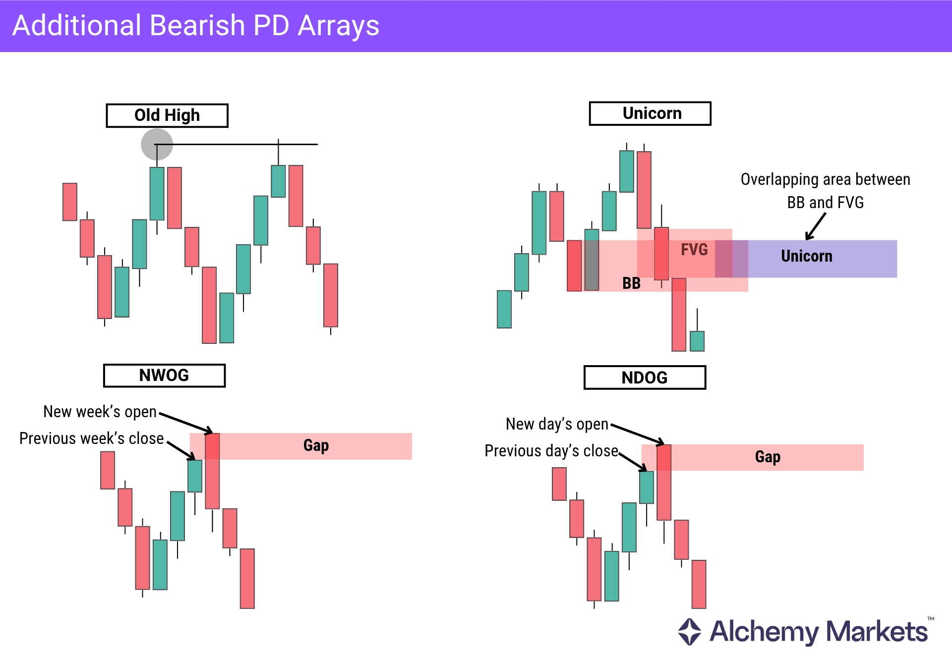 Bearish PD arrays showing rejection block, old high, Unicorn model, NWOG and NDOG examples.