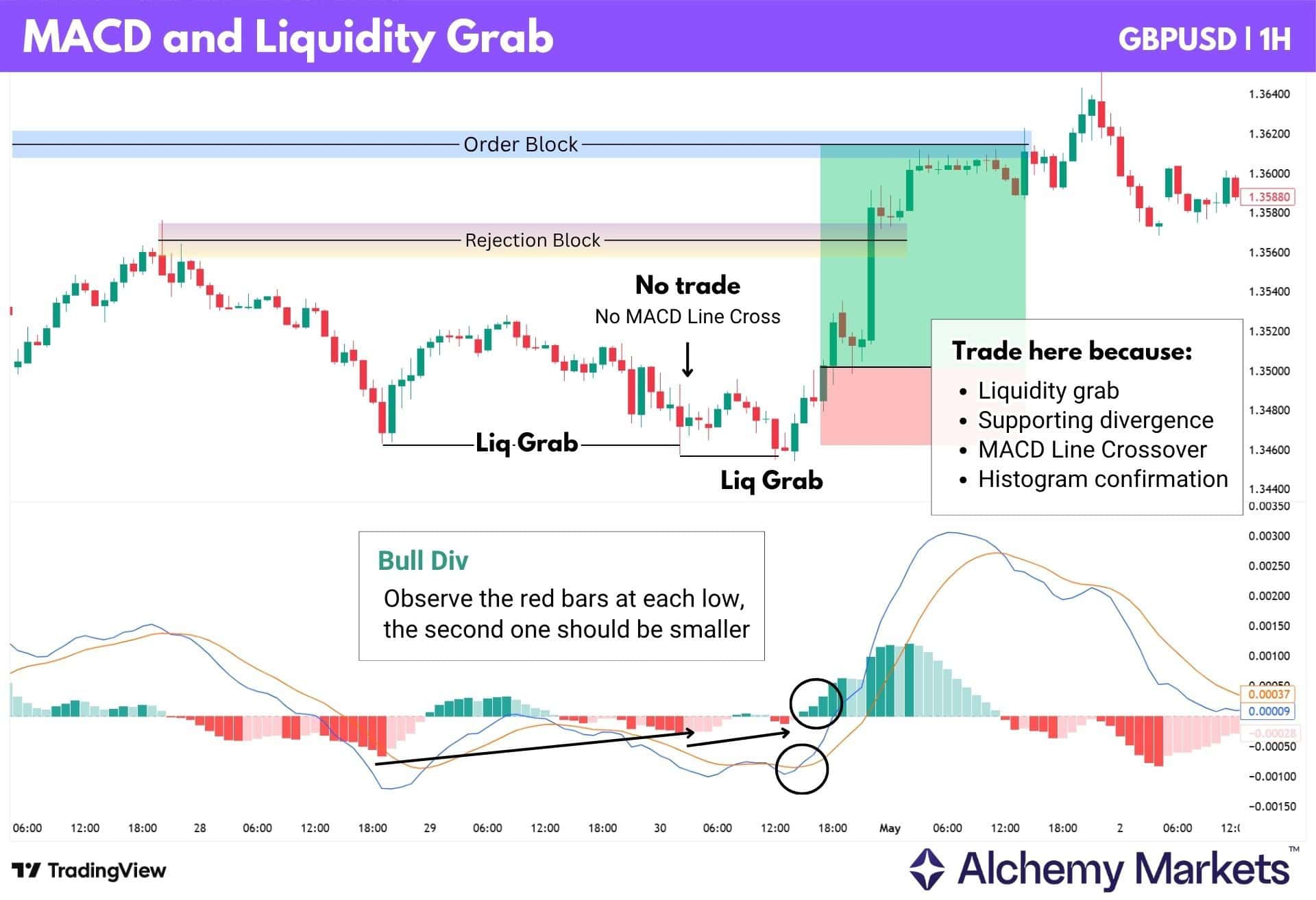 GBPUSD one-hour MACD strategy showing bullish liquidity grabs, divergence, crossover confirmation and entry.