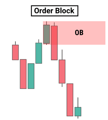 Bearish order block, a pd array traders use in Smart Money Concepts.