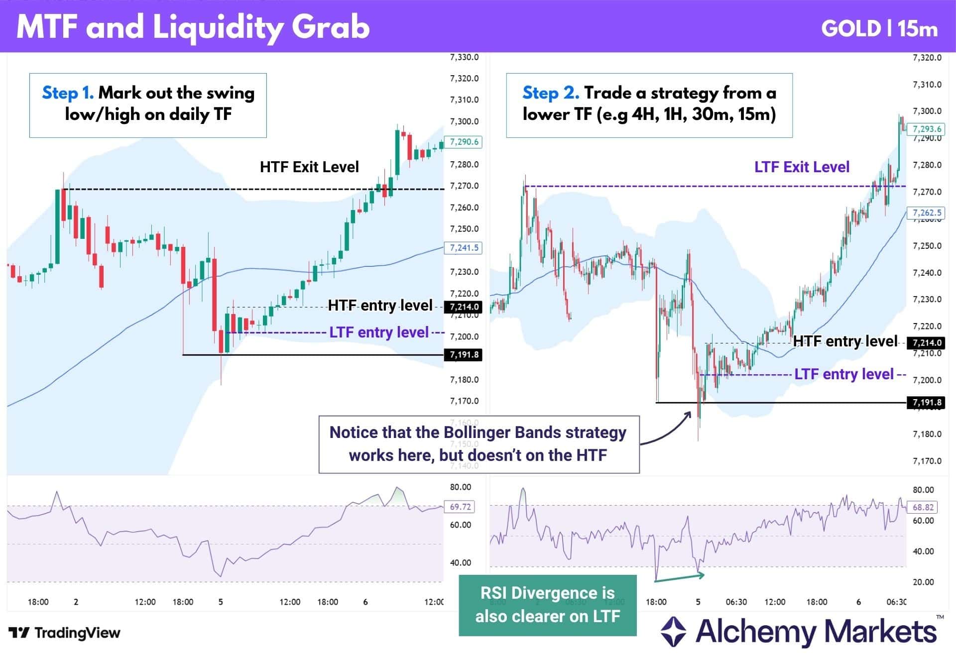 Gold multi-timeframe setup using daily swing levels and a 15-minute liquidity grab with RSI and Bollinger confirmation.