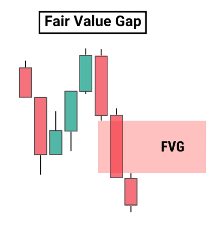 Fair Value Gaps or FVGs are PD arrays used in SMC trading.