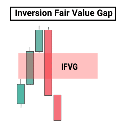 Inverse Fair Value Gaps, or IFVGs are PD arrays used in SMC trading.