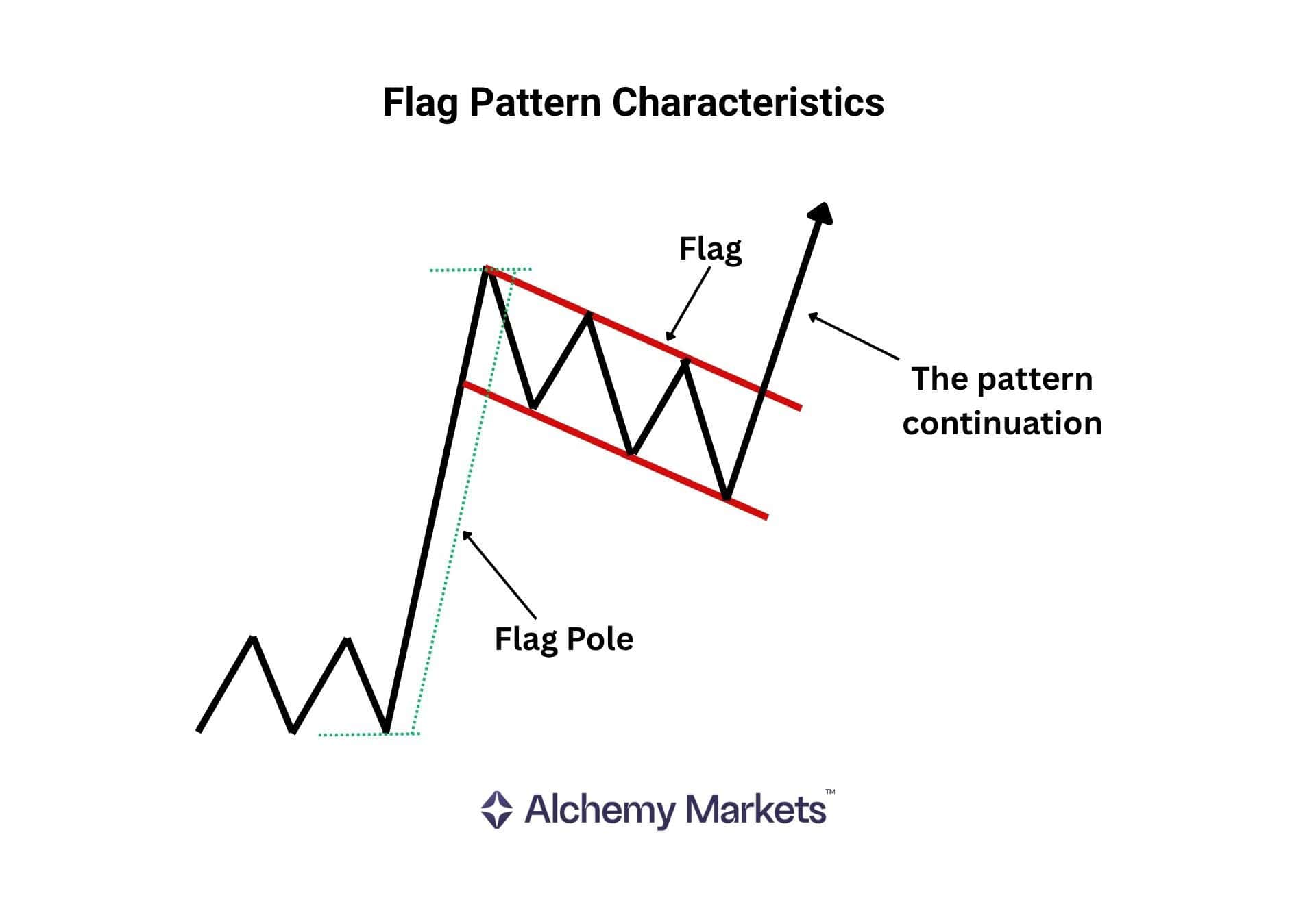 Flag pattern diagram marking the flagpole, consolidation channel, and continuation breakout.