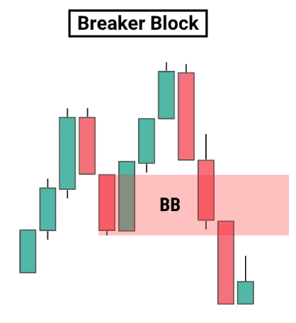 Breaker Blocks, or BBs, are PD arrays used in SMC trading.