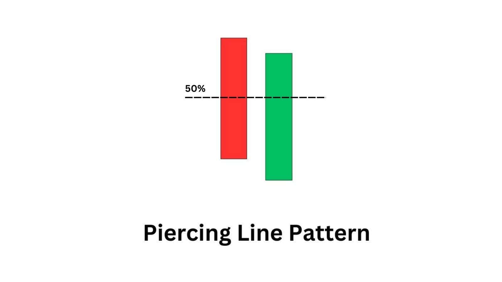 Piercing line candlestick pattern showing buyers regaining control and signalling a bullish reversal opportunity.