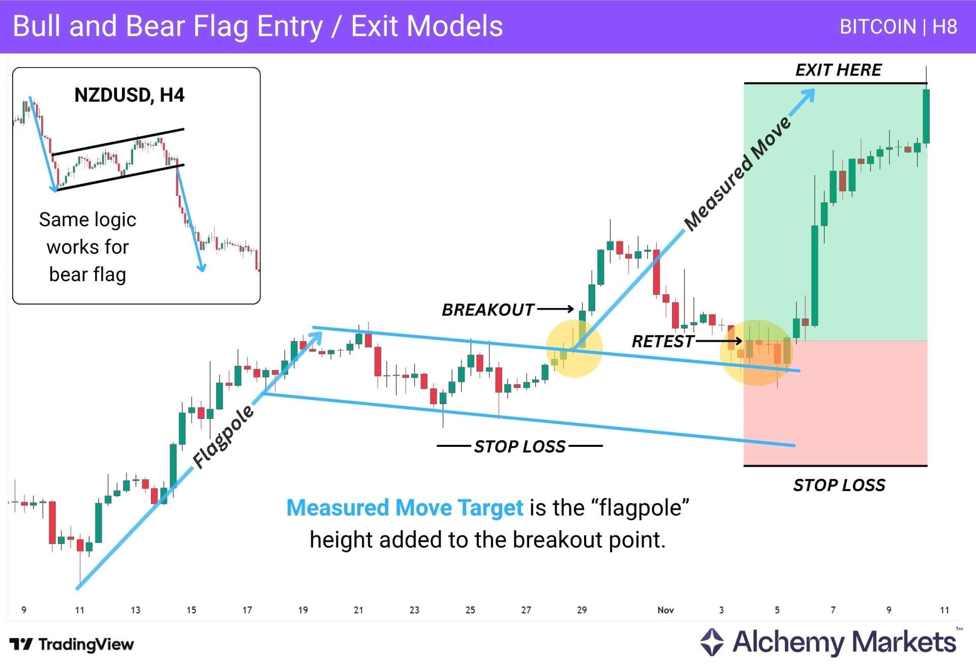 Bitcoin eight-hour bull flag showing breakout and retest entries, stop loss, and measured-move target.