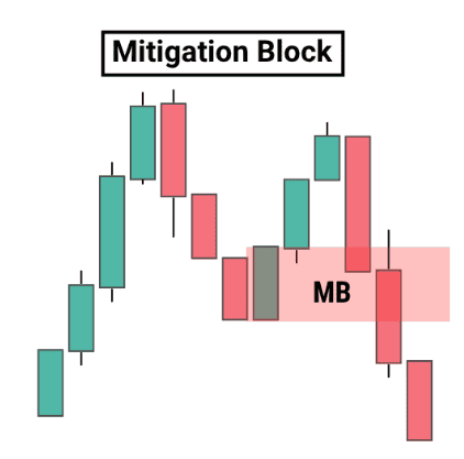 Mitigation Blocks, or MBs, are PD arrays used for trading in SMC.