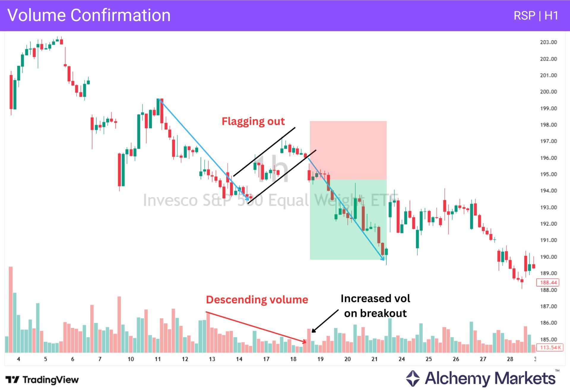 RSP hourly bear flag showing declining volume in the flag and increased volume on the breakdown.