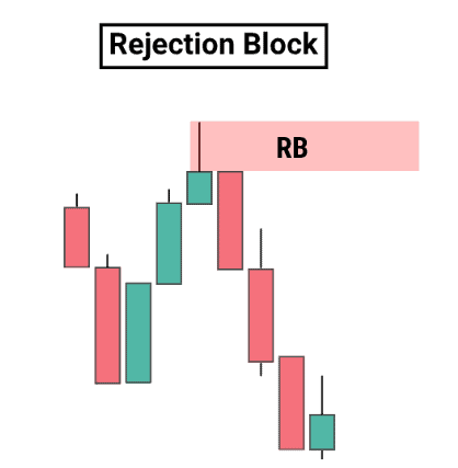 Rejection Blocks, or RBs, are PD arrays used in SMC trading.