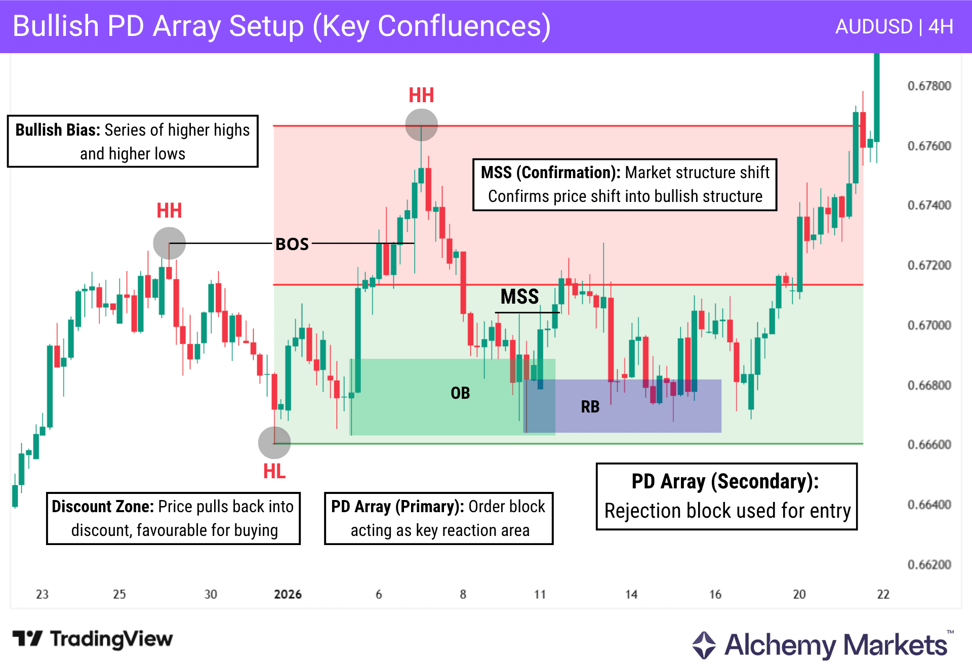 Showcase of overlapping PD arrays that can provide confluences in trading.