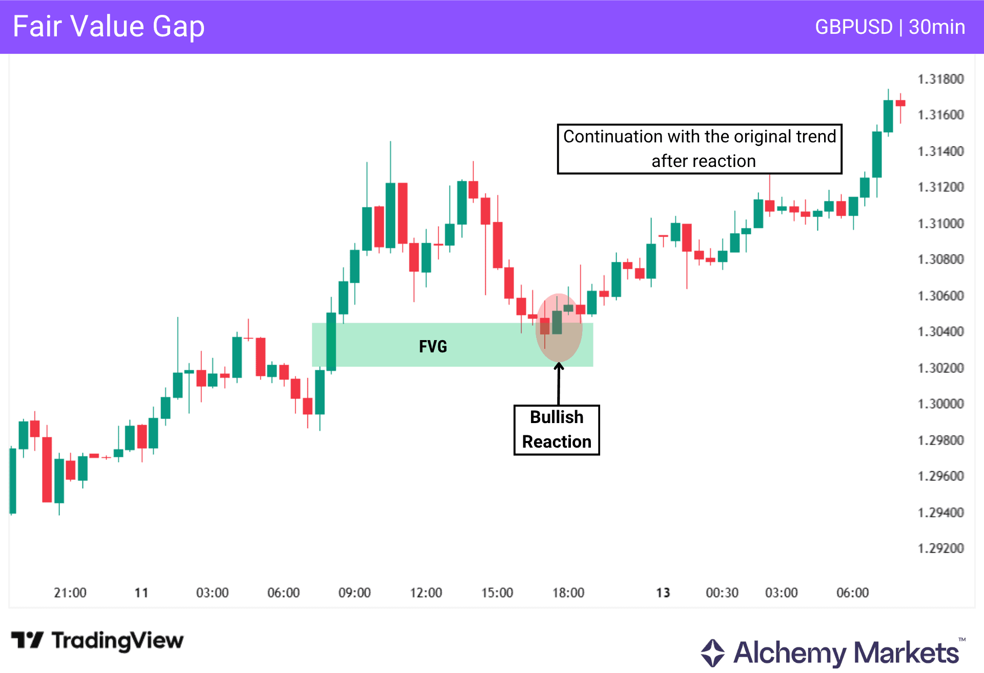 Fair Value Gap PD array example showing bullish reaction and trend continuation on GBPUSD 30min chart.
