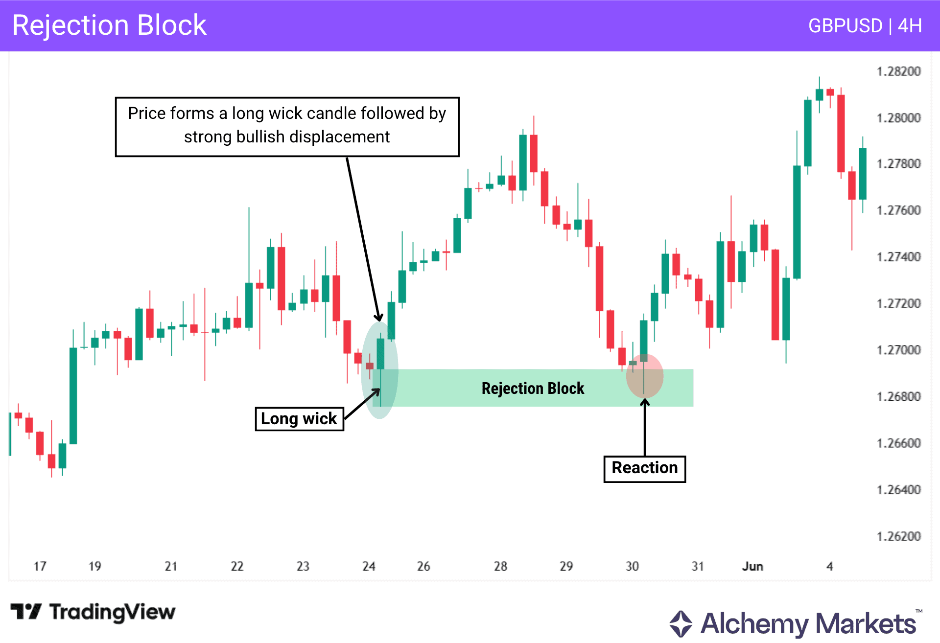 Rejection block PD array showing long wick rejection and bullish reaction on GBPUSD 4H chart.