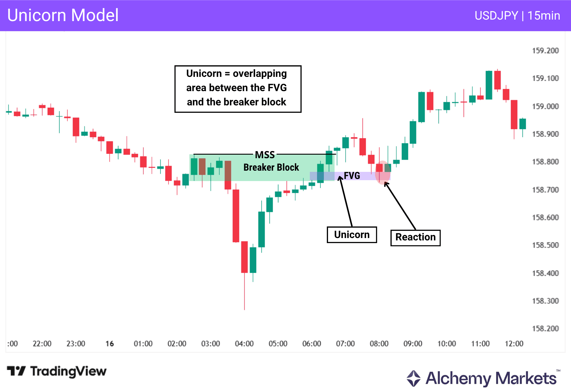 Unicorn model PD array showing breaker block and FVG overlap with bullish reaction on USDJPY 15min chart.