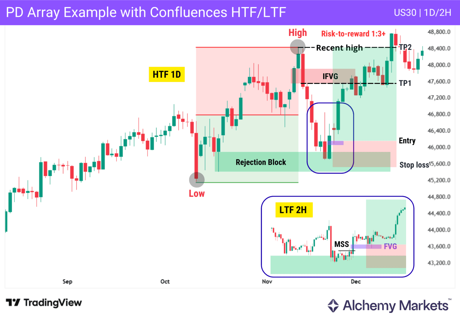 PD Arrays Trader Guide - Alchemy Markets