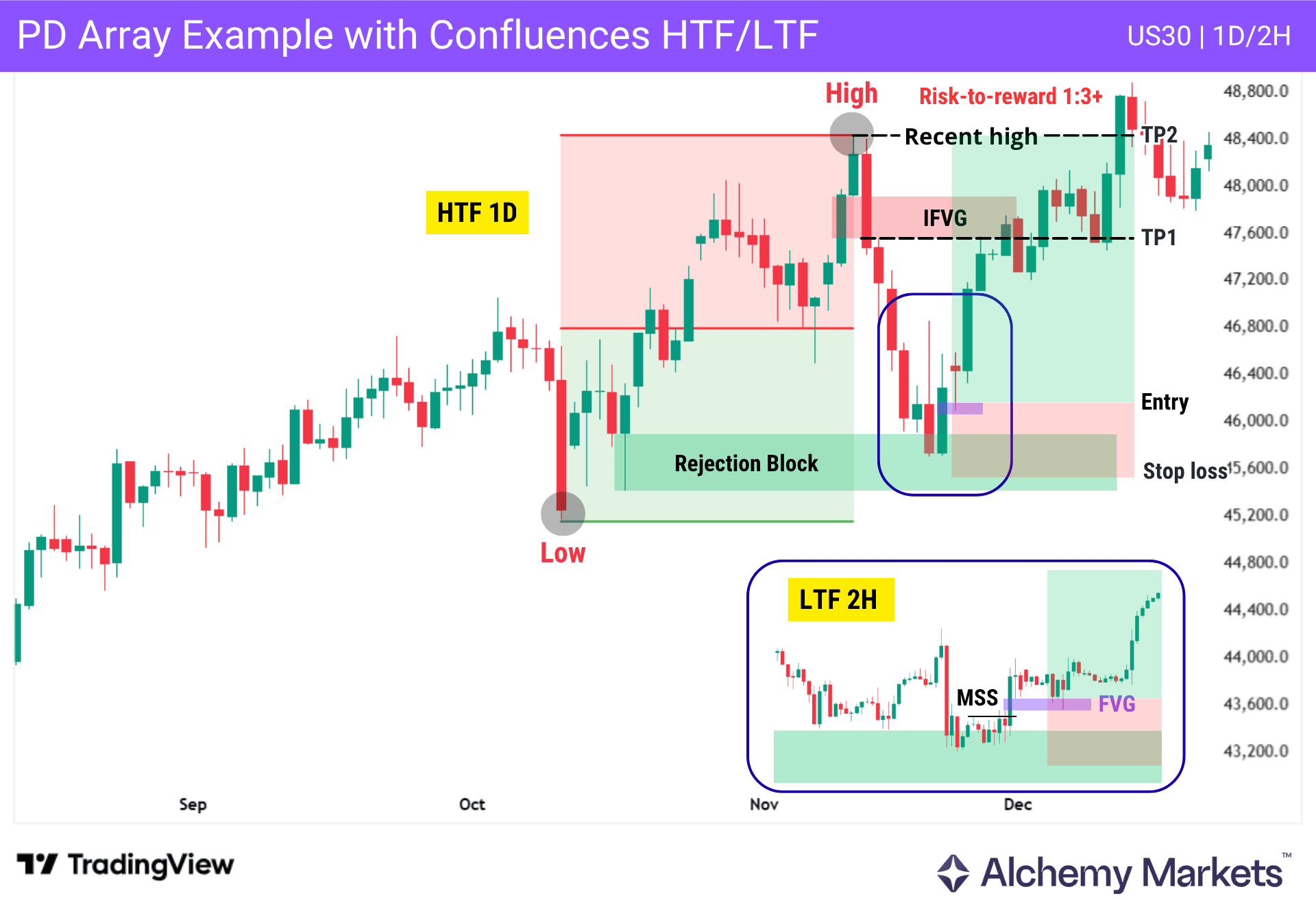PD array example with HTF rejection block, LTF FVG entry, stop loss and TP targets on US30.