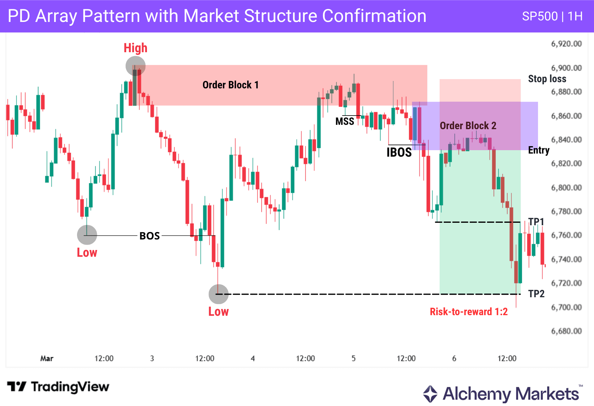 PD array market structure confirmation showing BOS, MSS, IBOS and bearish order block entry on SP500.