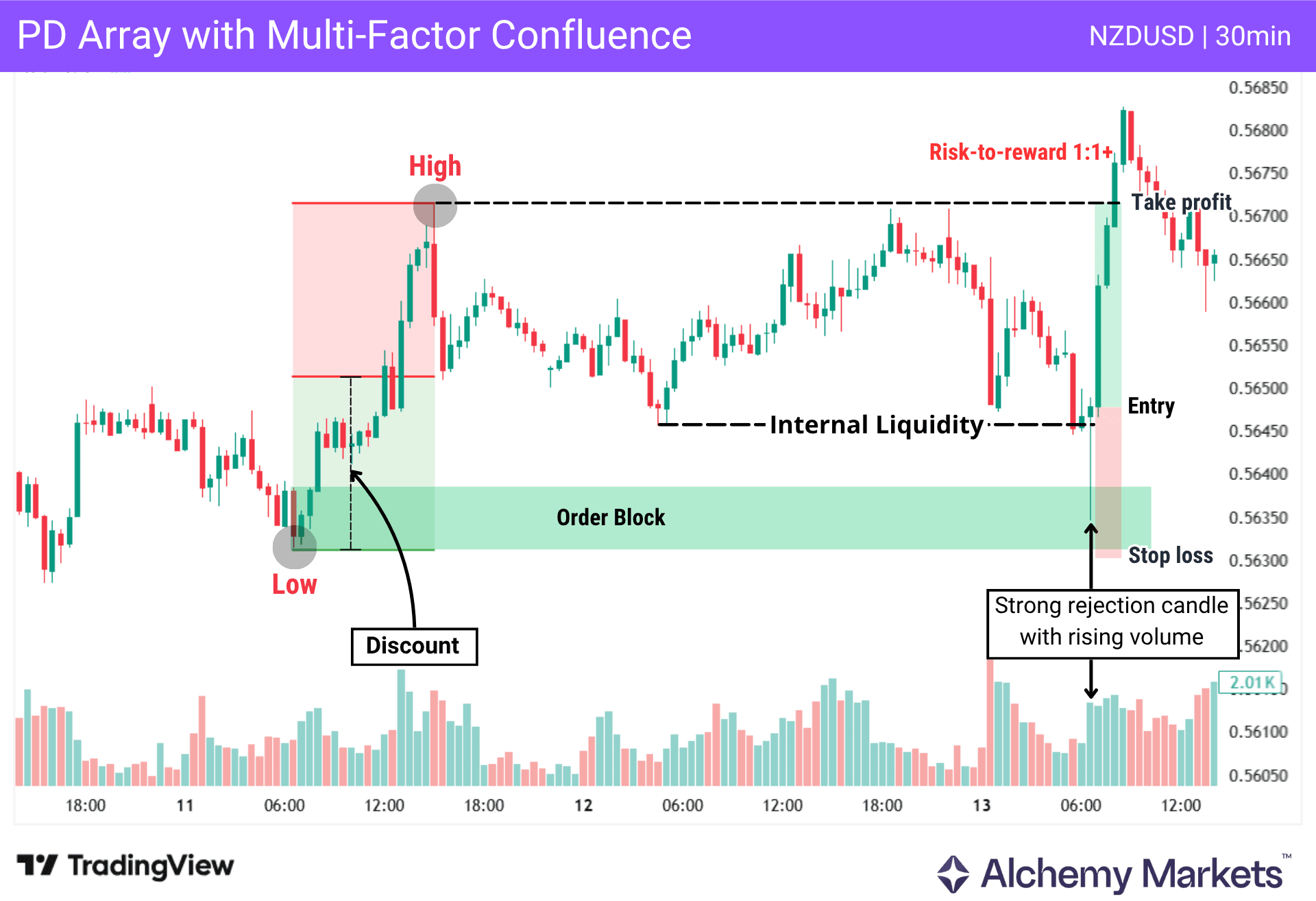 PD array confluence setup showing discount zone, order block, liquidity sweep and rising volume on NZDUSD.