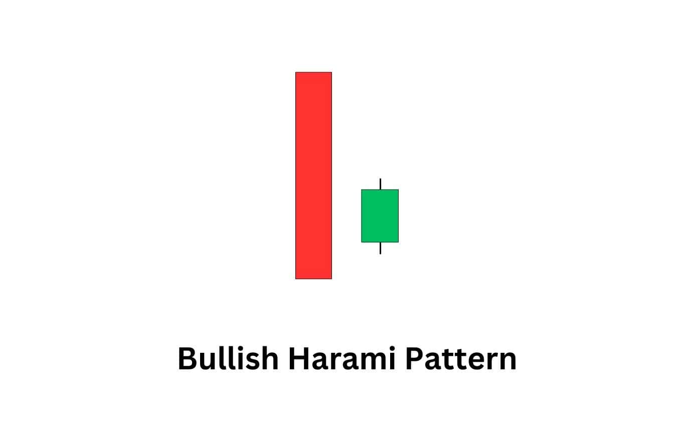 Bullish harami candlestick pattern indicating weakening selling pressure and a possible trend reversal higher.