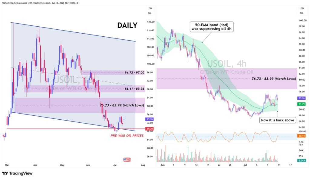 US-Iran War Lifts Oil as Yen Carry Unwind Risk Grows